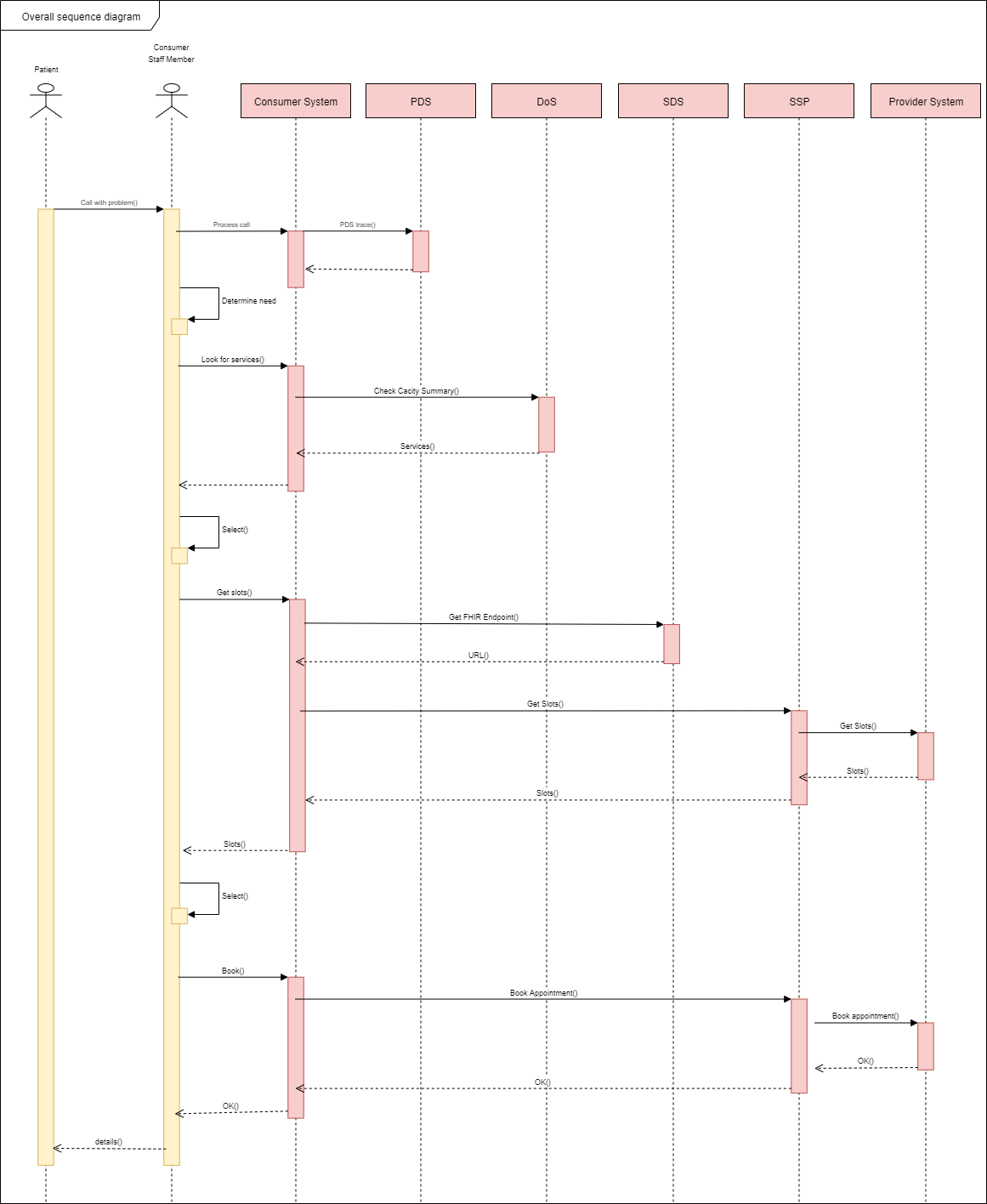 Overall Process FHIR NHS Booking API